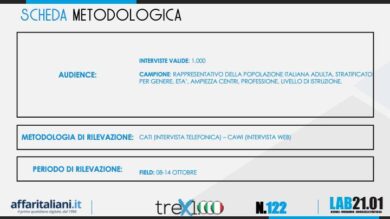 Sondaggio, Meloni premier e partiti. Numeri clamorosi e sorprendenti. Eccoli