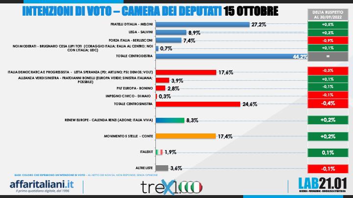 Sondaggio 15 Ottobre 1