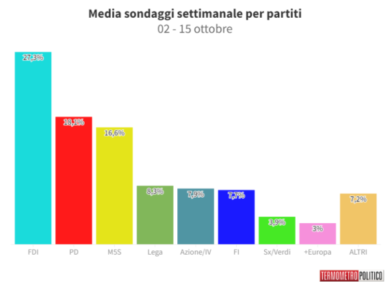 Sondaggi: crollo Pd, -10 da FdI. A sinistra cresce solo SI/EV. Giù Lega e FI