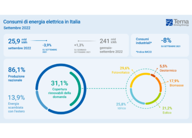 Terna: i consumi elettrici di settembre in calo del 3,9%