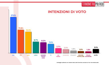Sondaggi: Berlusconi non sa fare il numero 2. Fontana e La Russa sono divisivi