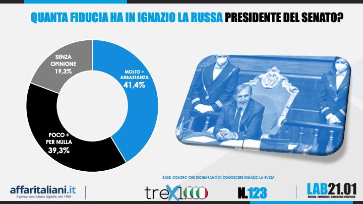 sondaggio la russa sondaggio la russa