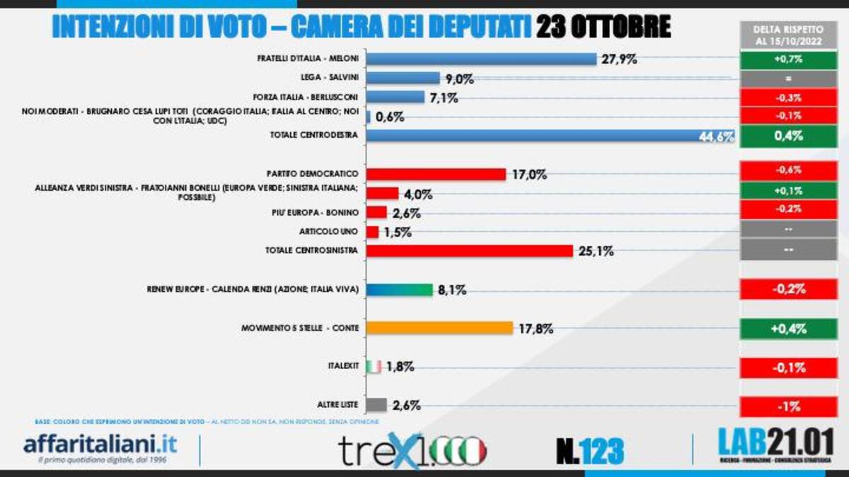 Sondaggio 23 ottobre 5 Sondaggio 23 ottobre 5