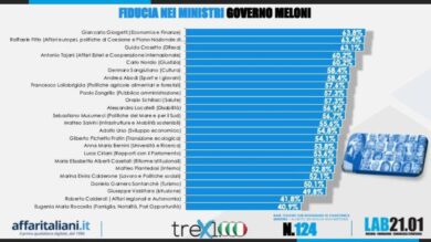 Sondaggio, Giorgetti il ministri più amato. Ultima in classifica… I numeri
