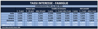 Mutui a costi record in Italia. Tassi al 5%. Interessi al doppio della Francia