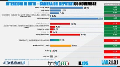 Sondaggi, numeri clamorosi. C’è un sorpasso. Anzi, più di uno. Dati choc