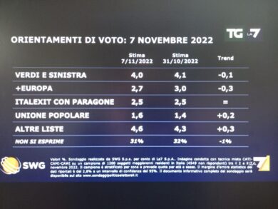 Sondaggi, numeri clamorosi. Ci sono moltissime novità. E’ cambiato tutto. Dati