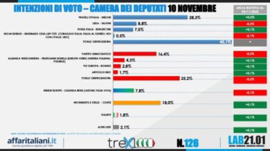 Il sondaggio che gela Meloni. Gli italiani: stop invio armi all’Ucraina