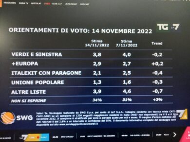 Sondaggi, FdI vola e supera il 30%. Risale la Lega. Boom M5S
