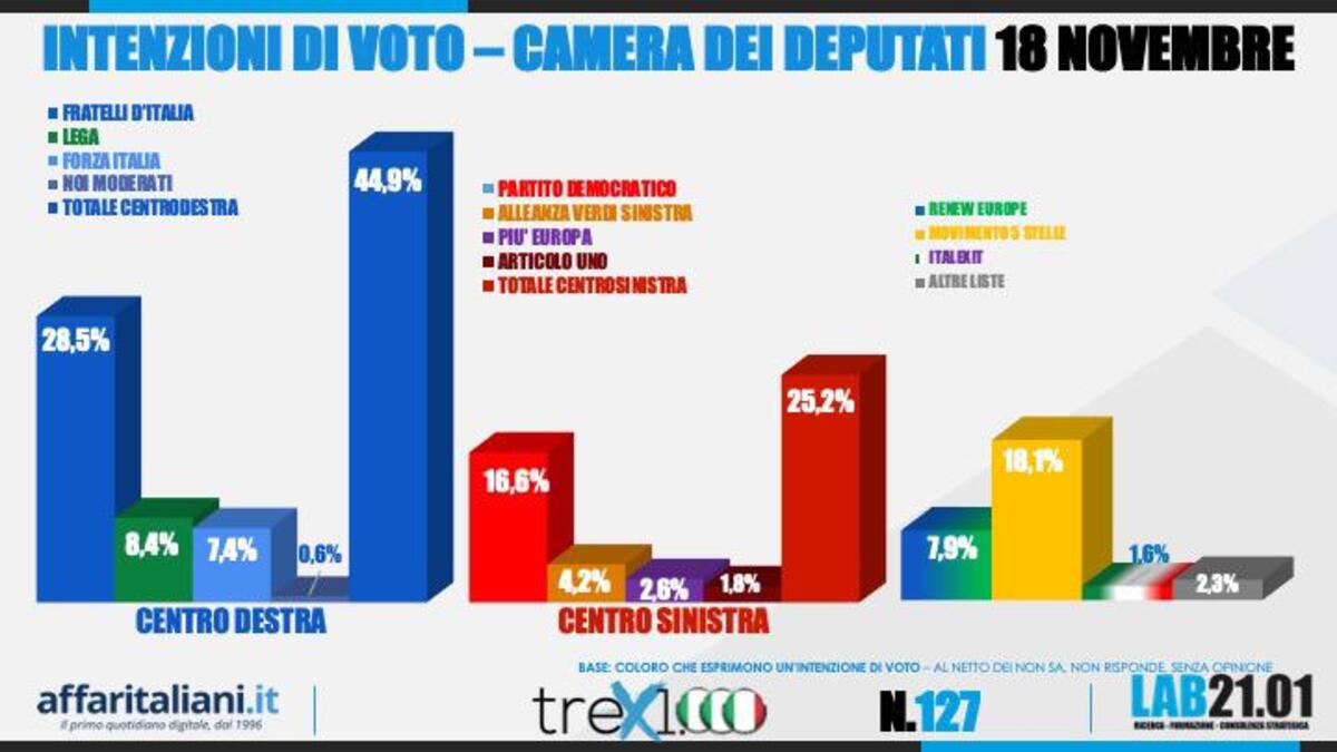 Sondaggio 18 novembre