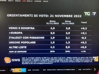 Sondaggi, un partito crolla. Un altro vola. C’è un sorpasso inatteso. I dati