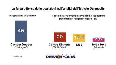 Governo: dopo un mese a Chigi, sale il consenso di Meloni – Sondaggi