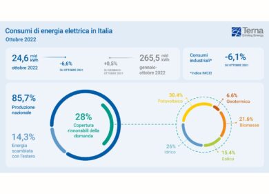 Terna, a ottobre consumi elettrici e industriali in calo