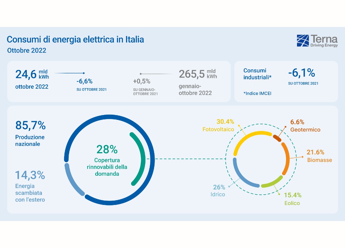 Terna, a ottobre consumi elettrici e industriali in calo Terna, a ottobre consumi elettrici e industriali in calo