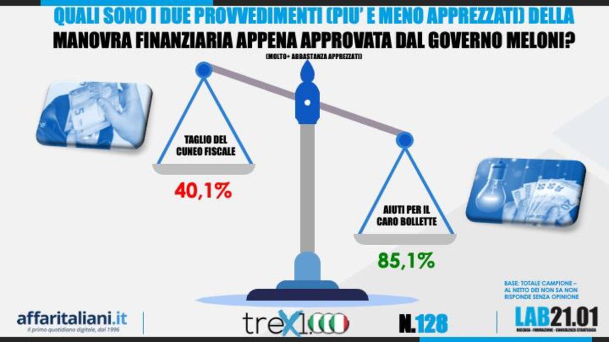 Sondaggio 27 novembre