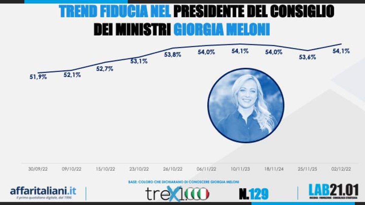 Sondaggio 2 dicembre