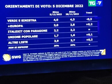 Sondaggio Swg: FdI vola al 30,8%. Nuovo tonfo del Pd, cresce la Lega