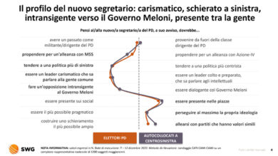 Sondaggi: Meloni sfiora il 30%, crollo Pd, Bonaccini davanti a Schlein