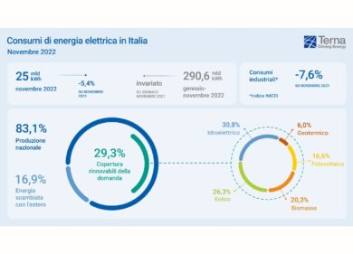 Terna, registrato a novembre calo dei consumi elettrici industriali