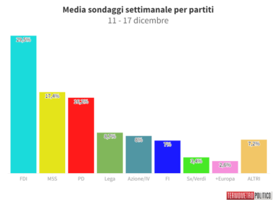 Sondaggi, Fratelli d’Italia cala. Lega di Salvini sale. Pd-M5S… I trend