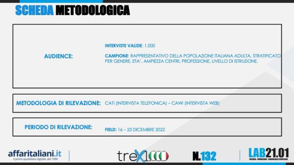 Sondaggi 24 Dicembre