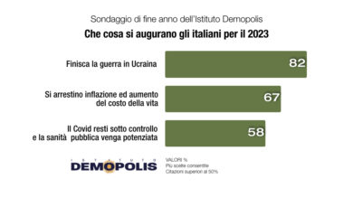 Guerra, inflazione e Meloni: il 2022 nella memoria degli italiani
