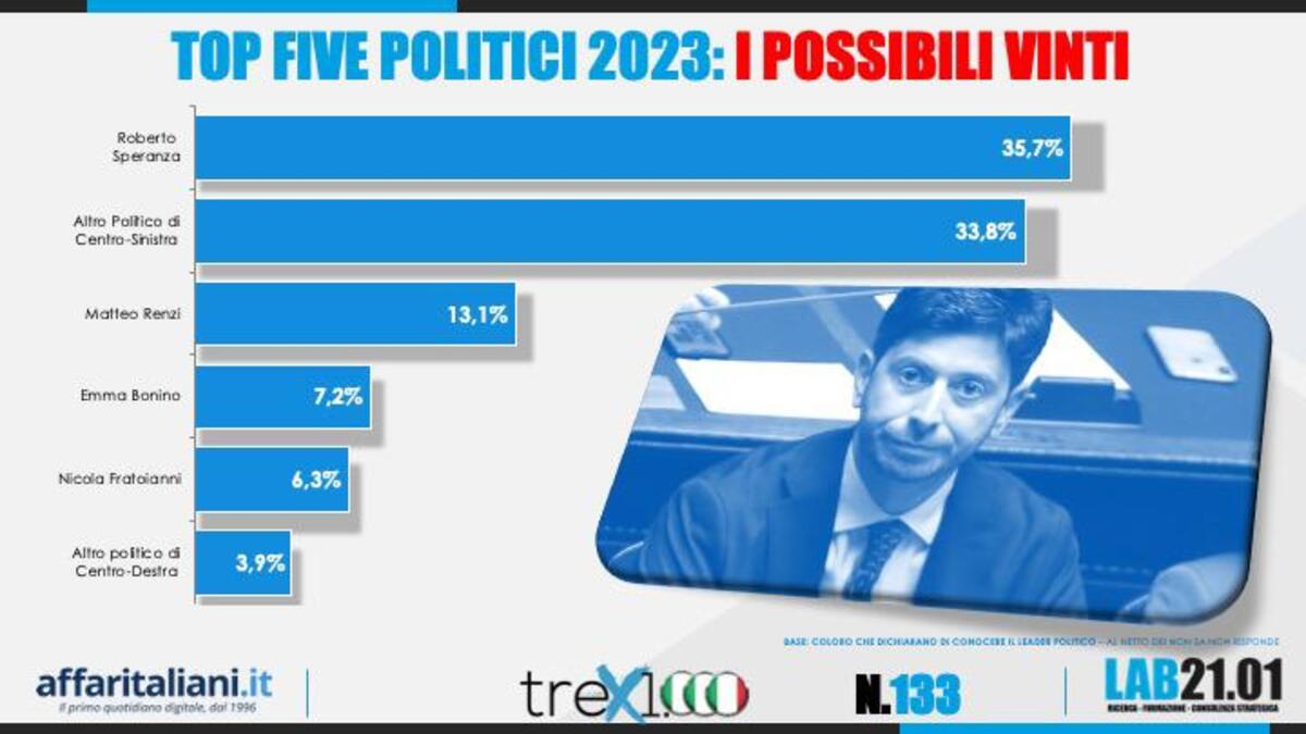 Sondaggio primo gennaio