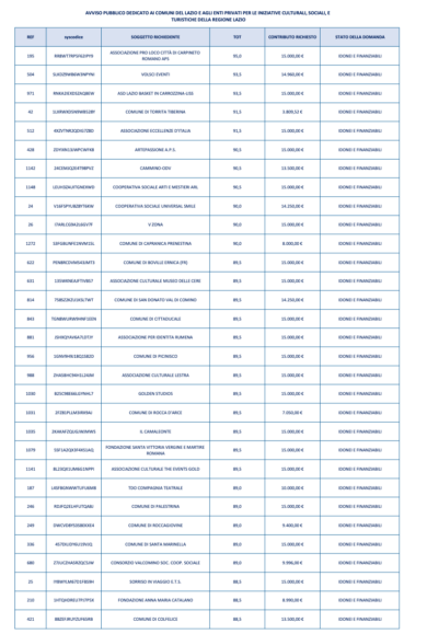 Regione Lazio rivela i nomi: dopo inchiesta di Affari ecco chi prende i soldi