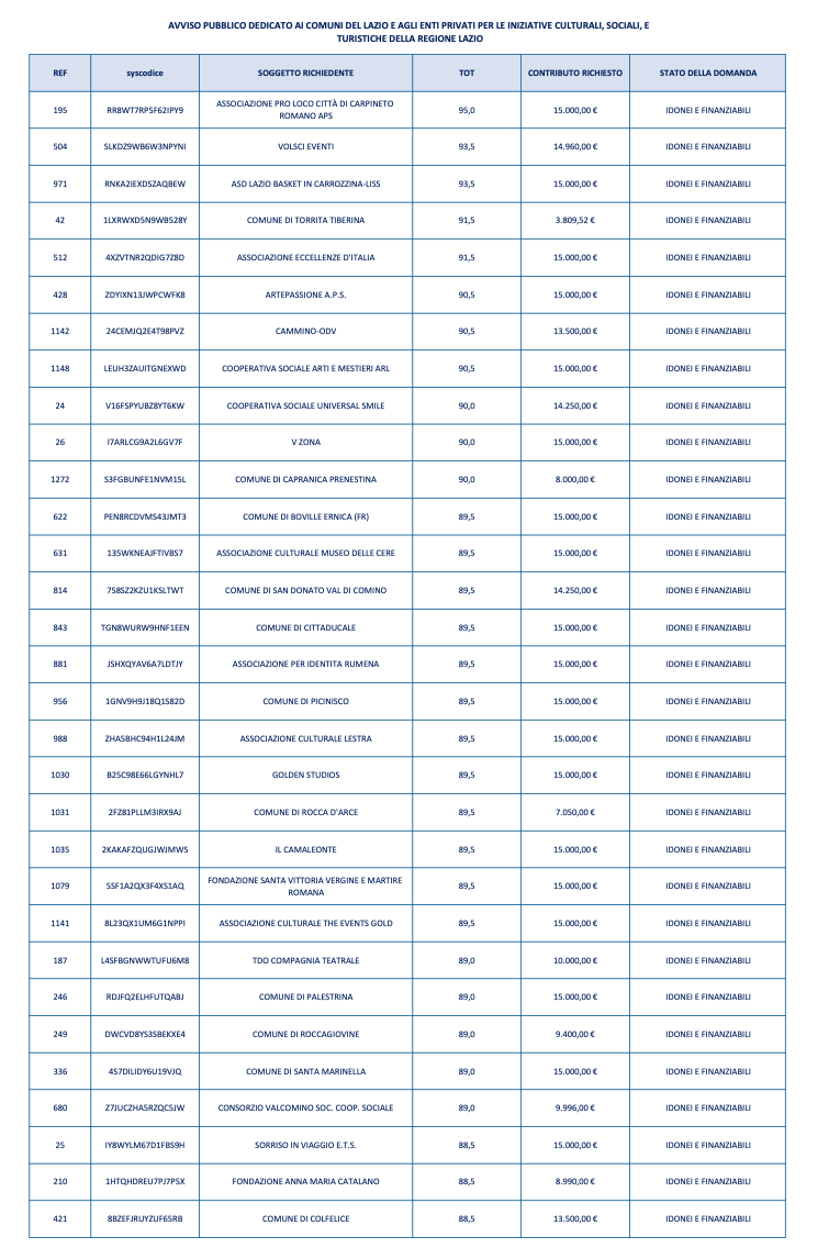Nuova graduatoria Cultura LAzio Schermata 2023 01 04 alle 17.46.08
