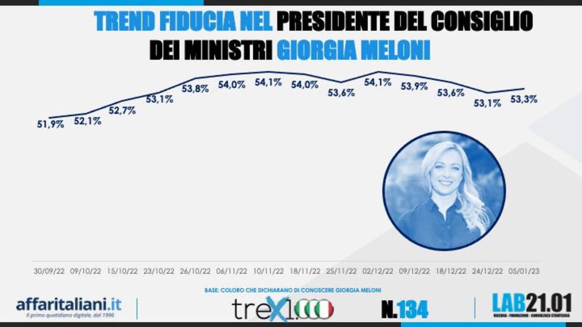 Sondaggio 6 Gennaio