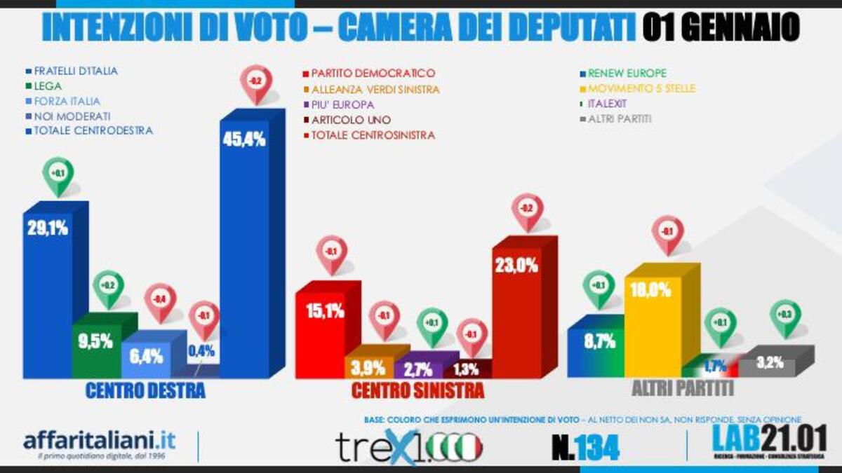 Sondaggio 6 Gennaio