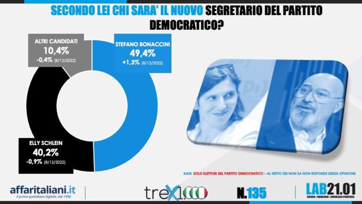 Sondaggio 6 Gennaio