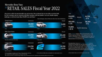 Mercedes-Benz Vans + 4% nel 2022