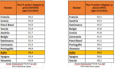 Caro carburante: nel 2023 Italia è diventato uno dei Paesi UE dove il pieno costa di più. Mentre nel 2022…