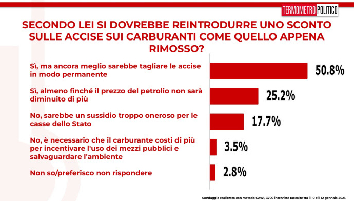 sondaggi accise meloni
