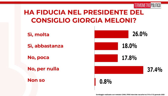 sondaggio fiducia meloni