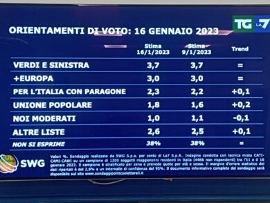 Sondaggi: FdI stabile al primo posto. Il Terzo Polo sorpassa Forza Italia