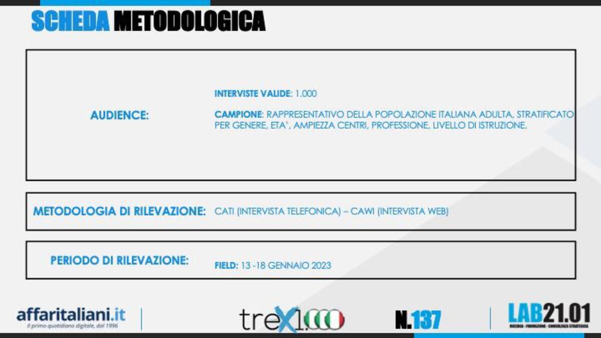 Sondaggio fiducia Meloni e partiti