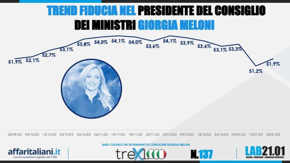 Sondaggio fiducia Meloni e partiti