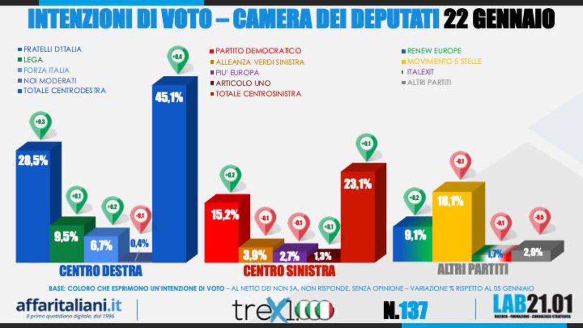Sondaggio fiducia Meloni e partiti