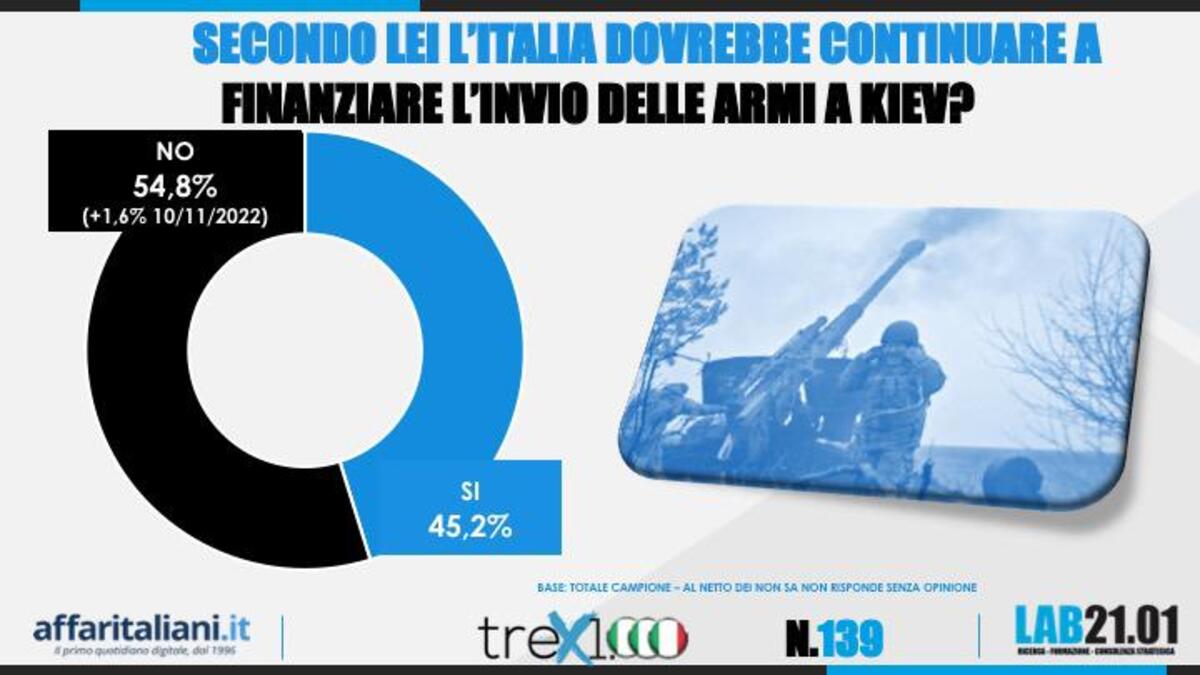 Sondaggio 27 gennaio