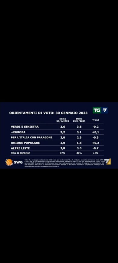 Sondaggi, FdI? Che botta. Balzo della Lega