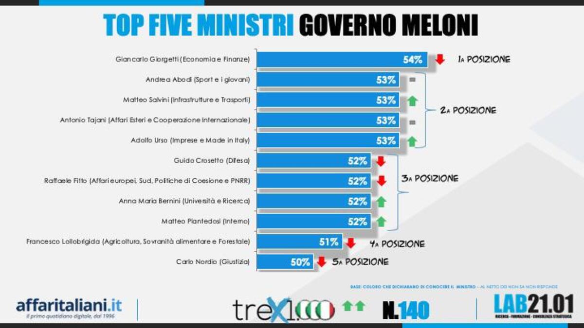 Sondaggio 4 febbraio