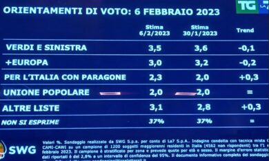 Sondaggio Swg, importanti novità nell’ultima settimana. Eccole