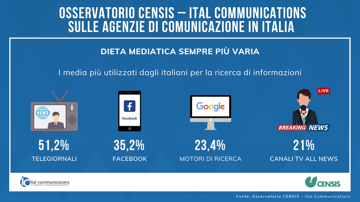 Censis e Ital Communications sulle agenzie di comunicazione in Italia Censis e Ital Communications sulle agenzie di comunicazione in Italia