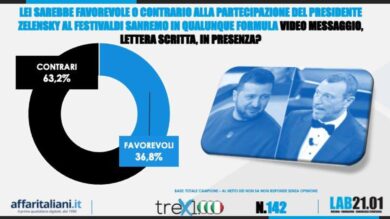 Gli italiani non vogliono Zelensky al Festival di Sanremo. Sondaggio