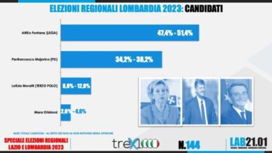Lombardia 2023, exit poll: vince Fontana, Majorino staccato. Male Moratti
