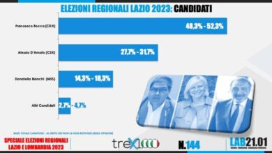 Elezioni regionali, risultati clamorosi. Trionfo del Centrodestra. Ecco i dati
