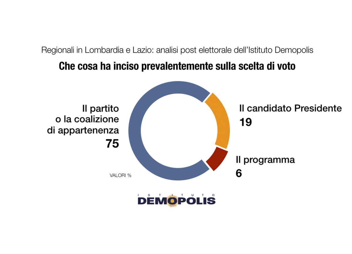 PostVoto Regionali feb23 Demopolis.003