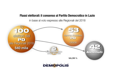 Regionali, astensionismo record: ecco i tre principali motivi. L’analisi